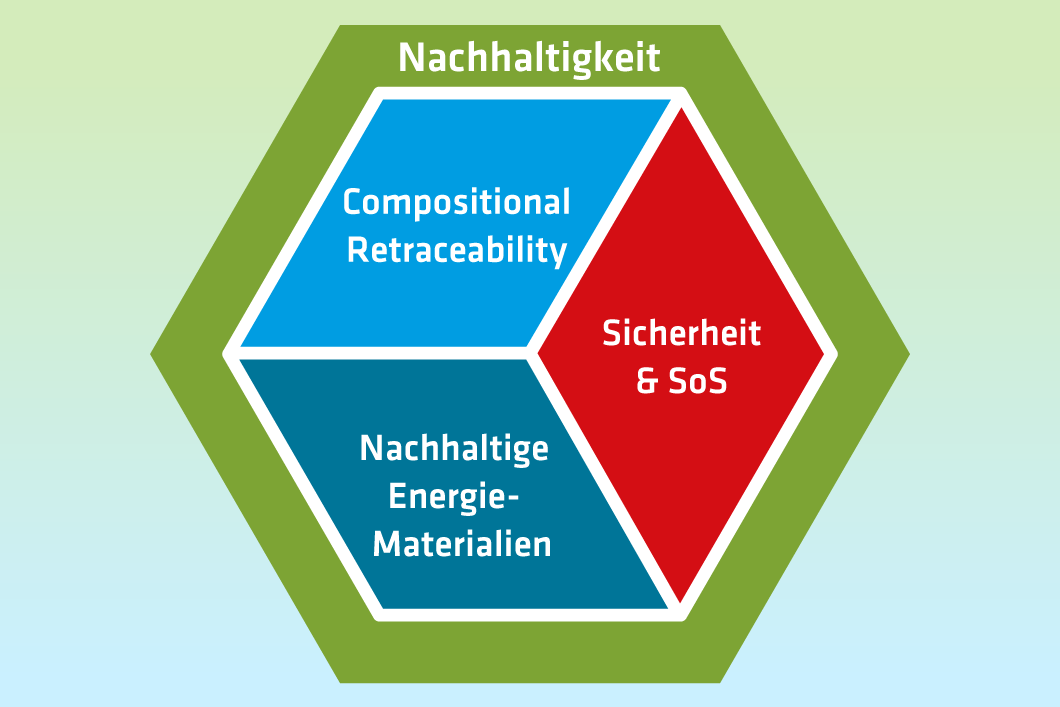 Grafik Übersichtsgrafik zur Forschung im Bereich elektrische Energiespeicher an der BAM