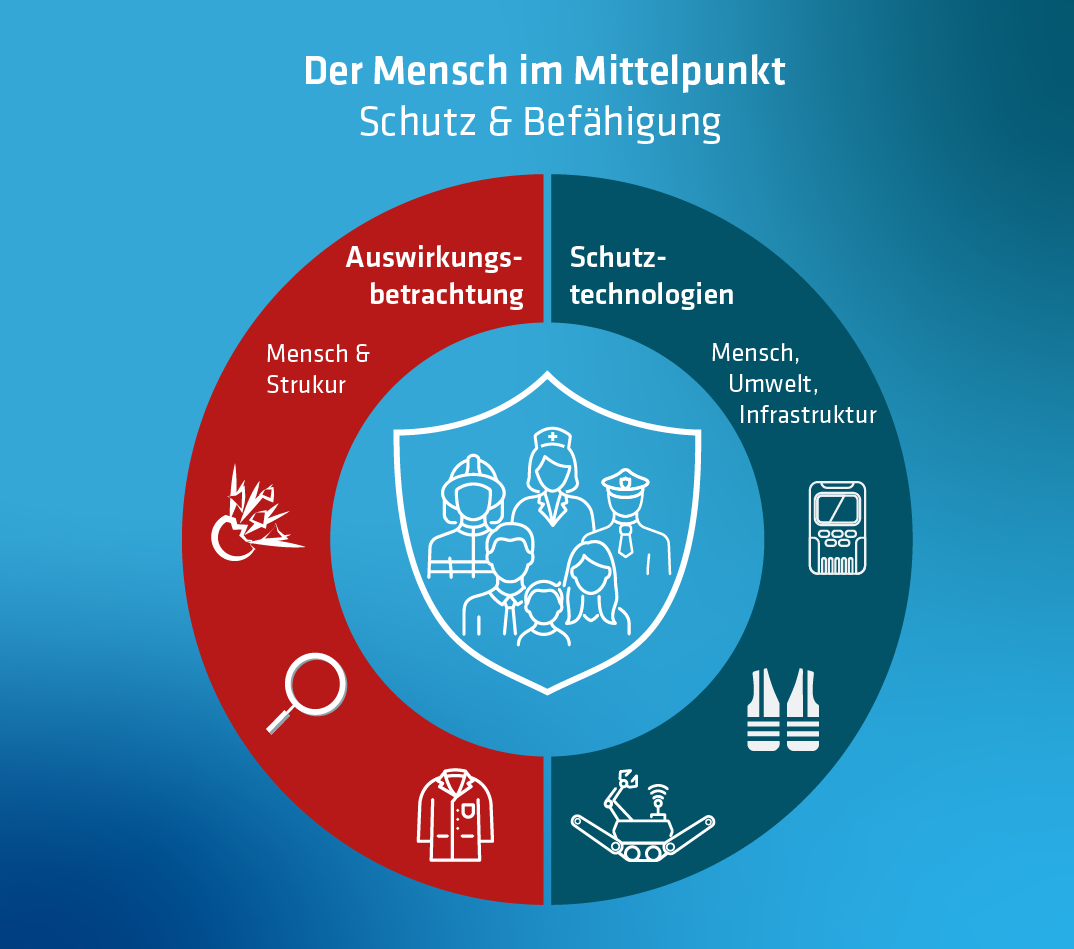 Grafik: Unser Fokus im Bereich Security Grafik: Unser Fokus im Bereich Security