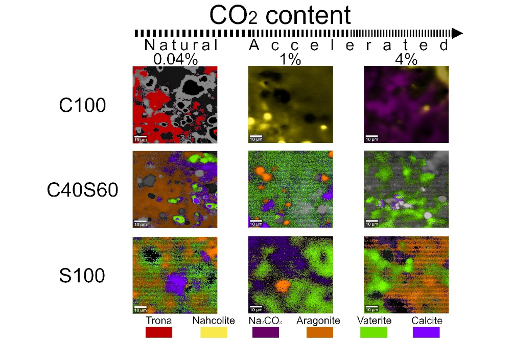 Ramanmikroskopische Aufnahmen von AABs nach Carbonatisierung bei 0,04 %, 1 % und 4 % CO₂. Trona und Nahcolit sind Natriumcarbonate; Calcit, Vaterit und Aragonit sind Calciumcarbonat-Polymorphe. Ramanmikroskopische Aufnahmen von AABs nach Carbonatisierung bei 0,04 %, 1 % und 4 % CO₂. Trona und Nahcolit sind Natriumcarbonate; Calcit, Vaterit und Aragonit sind Calciumcarbonat-Polymorphe.