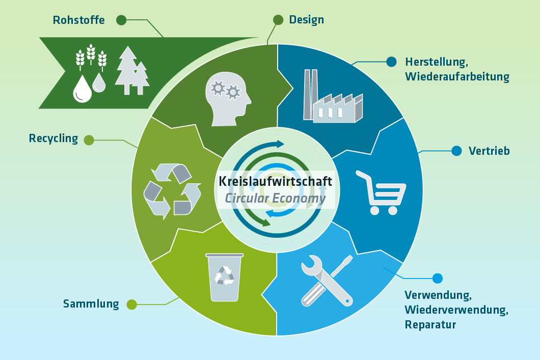 Grafik: Unser Fokus im Bereich Circular Economy Grafik: Unser Fokus im Bereich Circular Economy
