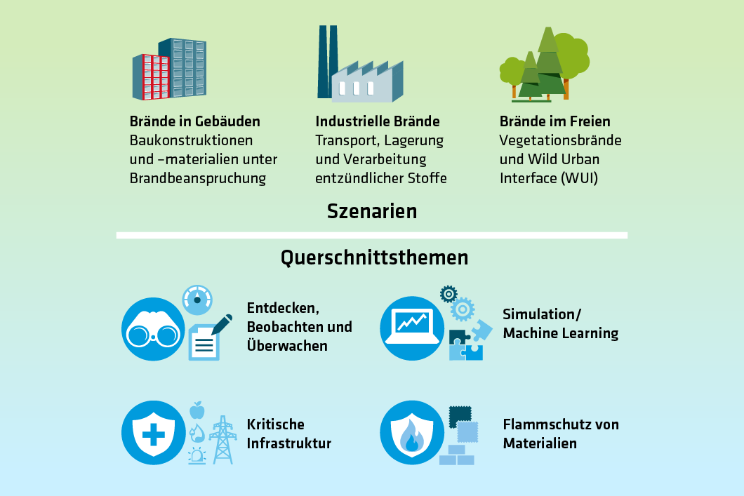 Grafik: Unser Fokus im Bereich Fire Science Grafik: Unser Fokus im Bereich Fire Science