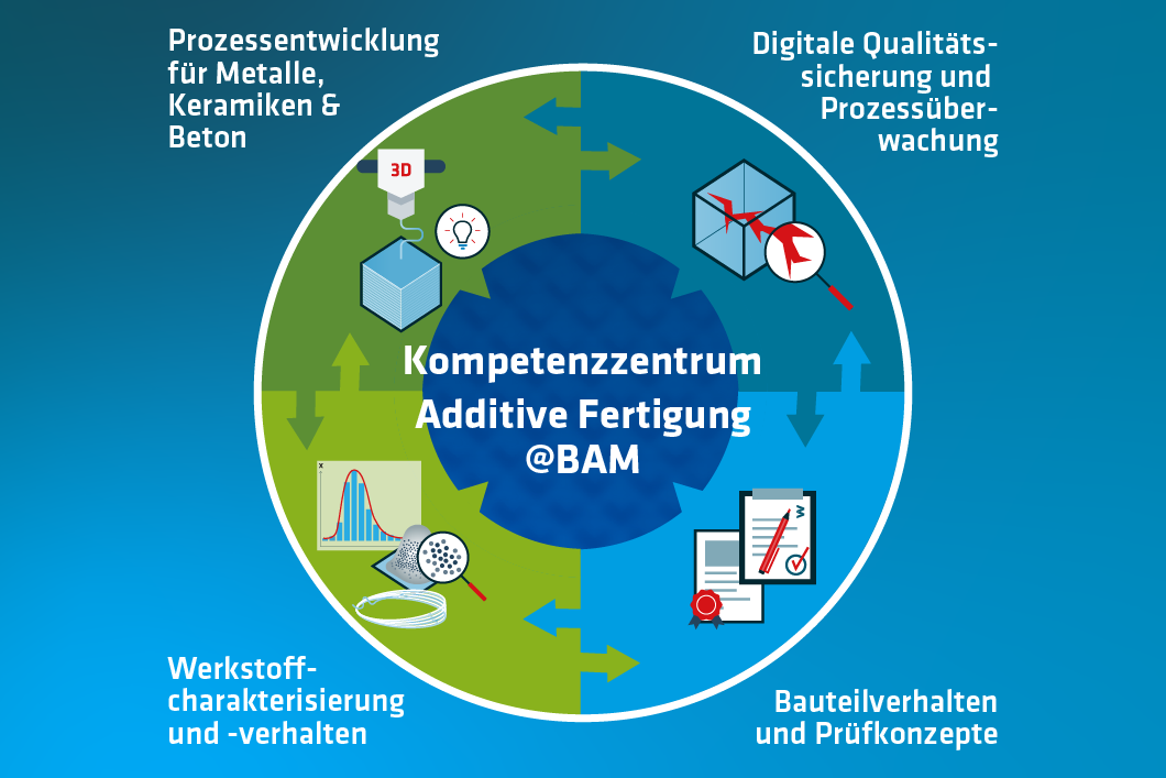 Grafik Kompetenzfelder der BAM im Bereich Additive Fertigung Grafik Kompetenzfelder der BAM im Bereich Additive Fertigung