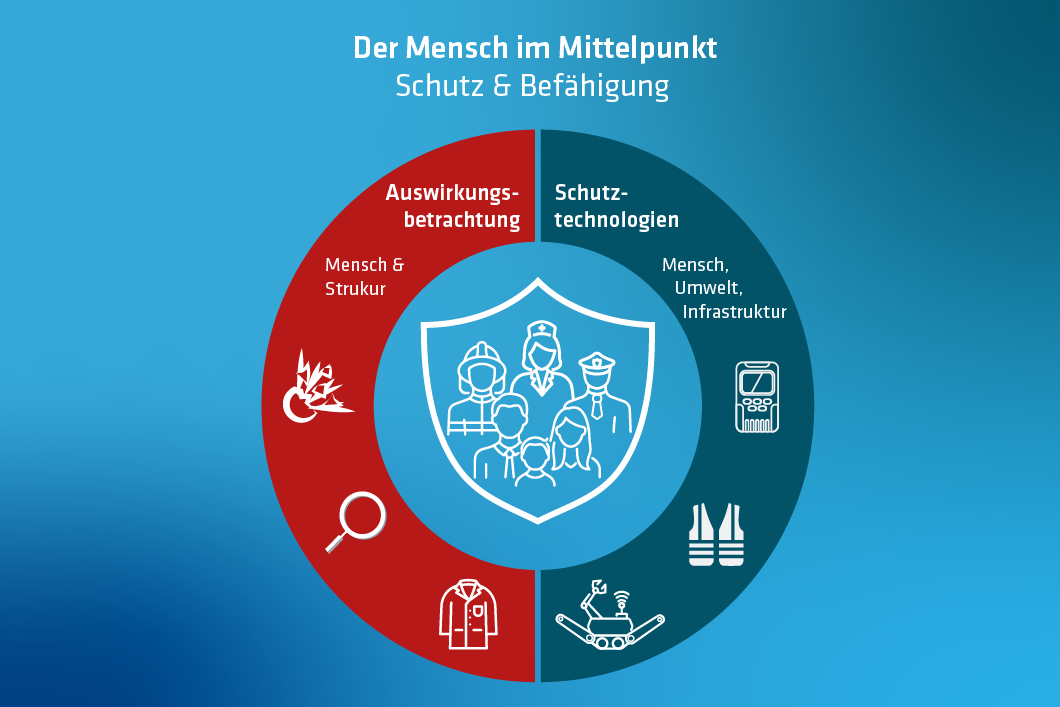 Grafik: Unser Fokus im Bereich Security Grafik: Unser Fokus im Bereich Security