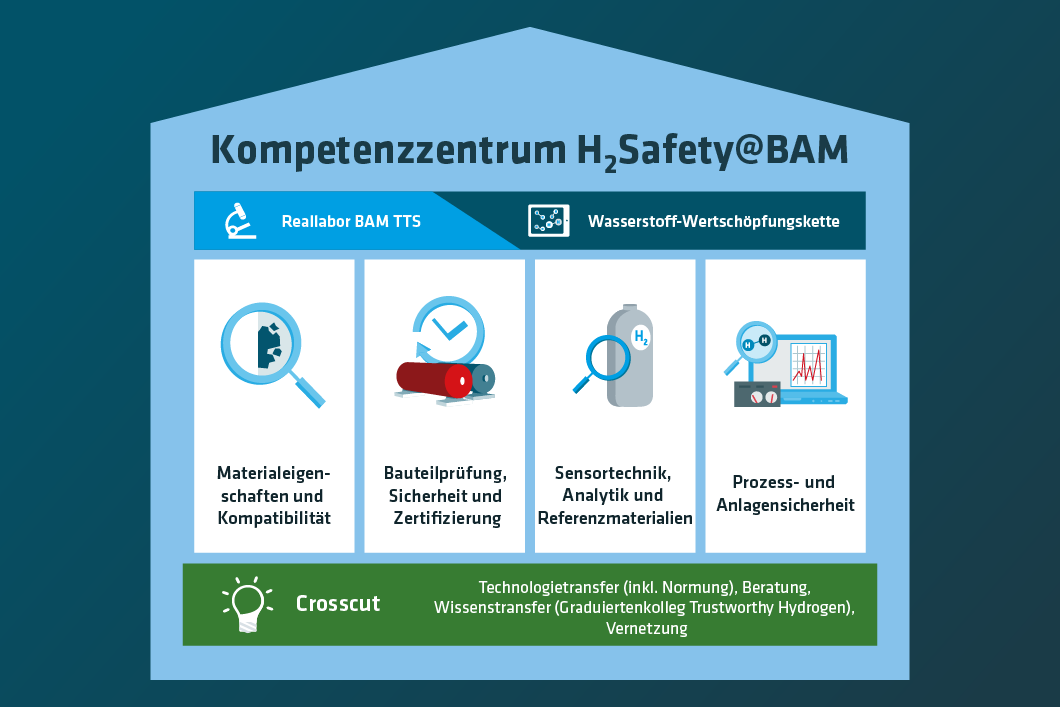 Grafik Kompetenzfelder der BAM im Bereich Wasserstofftechnologien Grafik Kompetenzfelder der BAM im Bereich Wasserstofftechnologien