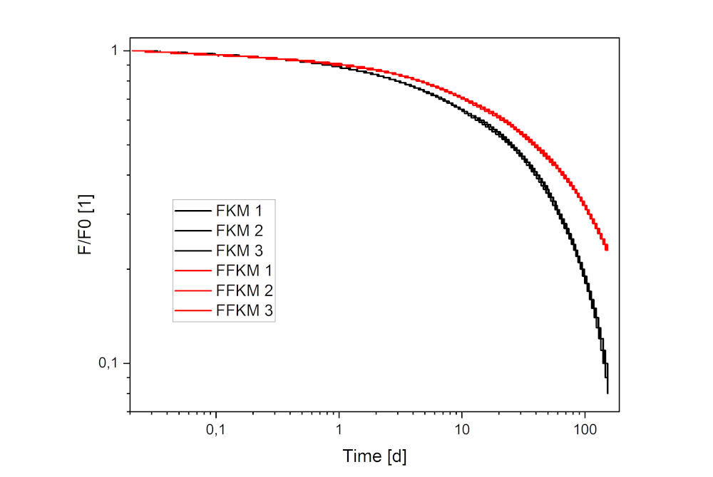 Verlauf der Druckspannungsrelaxation (DSR) bei 200 °C über der Zeit für jeweils drei FKM und FFKM Proben. Verlauf der Druckspannungsrelaxation (DSR) bei 200 °C über der Zeit für jeweils drei FKM und FFKM Proben.
