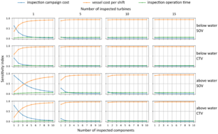 Risk-based Optimization of Inspection and Maintenance of Offshore Wind Turbine Support Structures via Probabilistic Cost Modeling Risk-based Optimization of Inspection and Maintenance of Offshore Wind Turbine Support Structures via Probabilistic Cost Modeling