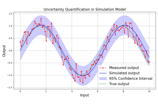 Uncertainty predicted for simulation models quantified with increased accuracy. Uncertainty predicted for simulation models quantified with increased accuracy.