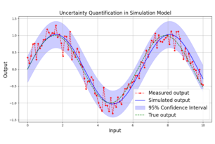 Uncertainty predicted for simulation models quantified with increased accuracy. Uncertainty predicted for simulation models quantified with increased accuracy.