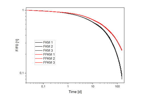 Lifetime prediction and degradation assessment of FKM and FFKM O-rings under high temperature thermo-oxidative ageing Lifetime prediction and degradation assessment of FKM and FFKM O-rings under high temperature thermo-oxidative ageing