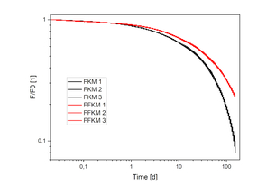 Lifetime prediction and degradation assessment of FKM and FFKM O-rings under high temperature thermo-oxidative ageing Lifetime prediction and degradation assessment of FKM and FFKM O-rings under high temperature thermo-oxidative ageing