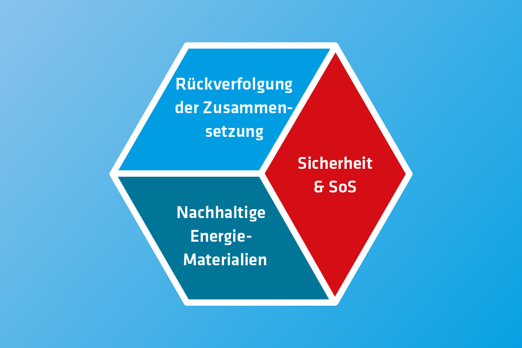 Grafik &Uuml;bersichtsgrafik zur Forschung im Bereich elektrische Energiespeicher an der BAM