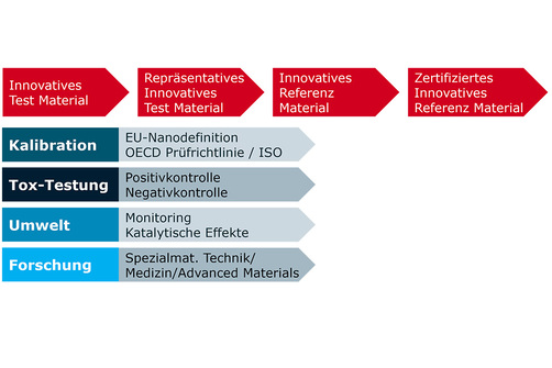 Nano- und Advanced Materials als Referenzmaterialien Entwicklung von Nano-und Advanced Materials als Referenzmaterialien