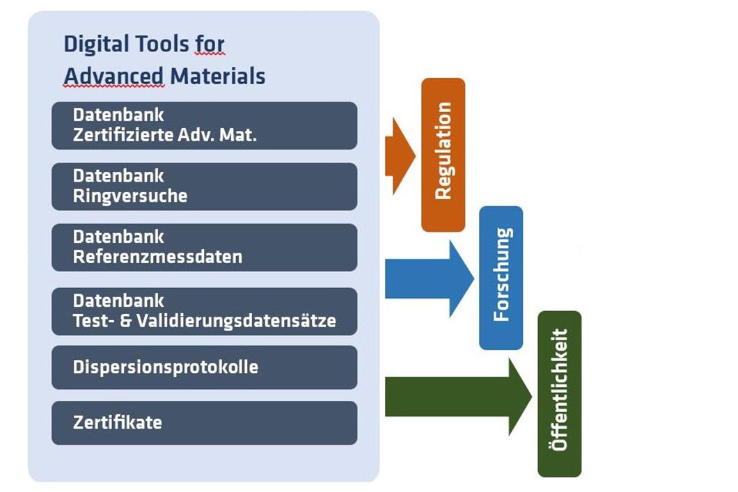 Grafik: Digital Tools for Advanced Materials