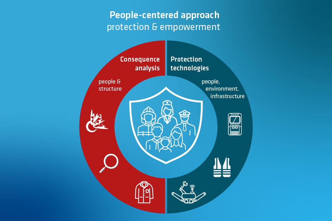 Our focus in the area of security