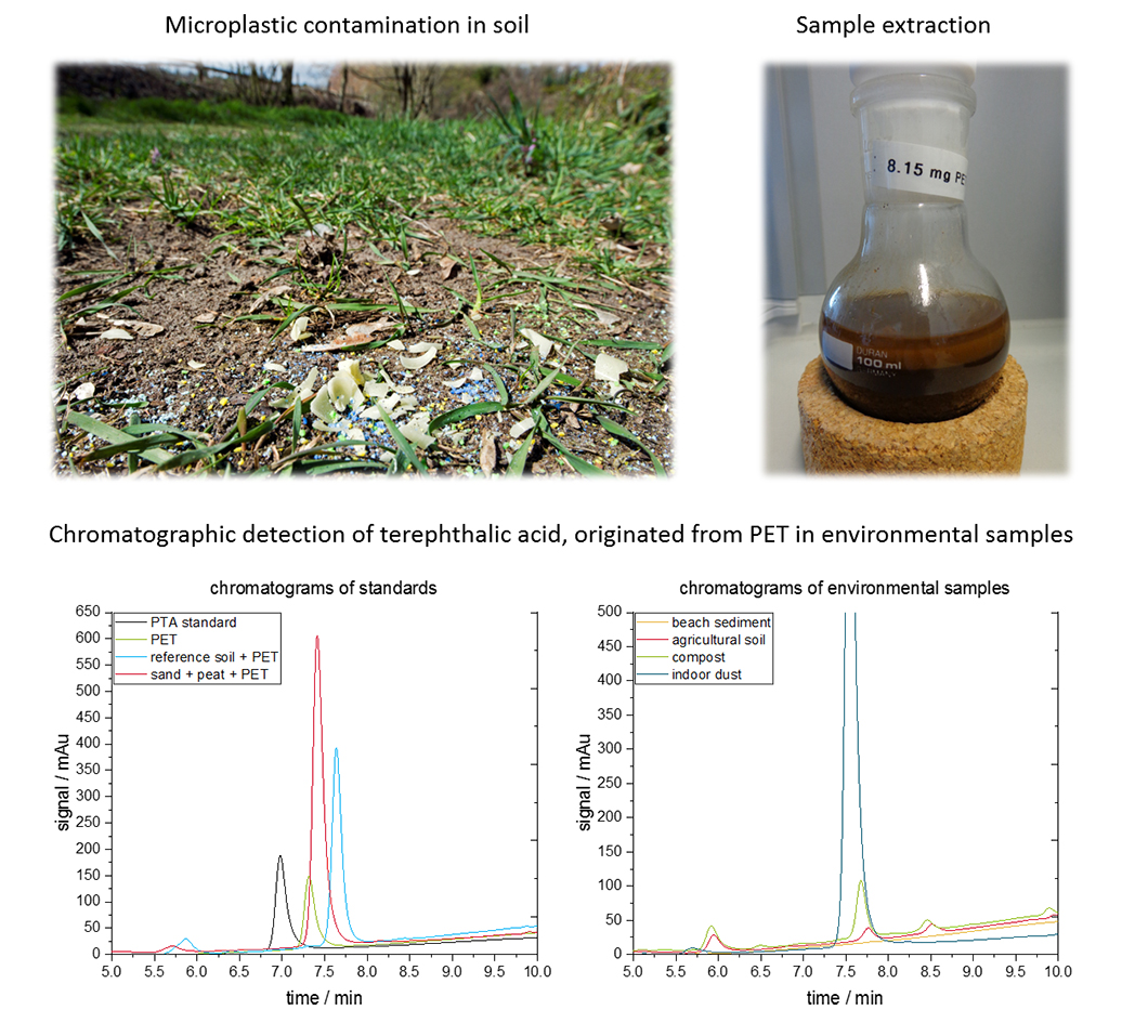 Paper des Monats 9/2020: TF Umwelt Mikroplastikpartikel im Boden. Chromatogramme von Terephthalsäure, die bei der Extraktion von PET Partikeln aus Umweltproben entsteht