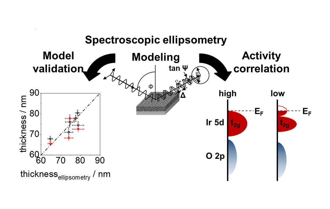 Paper des Monats 1/2021: TF Analytical Sciences Hybride Messmethodik zur Bestimmung der Eigenschaften von dünnen porösen Schichten
