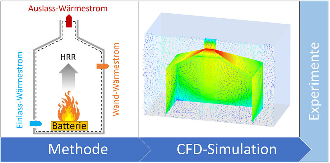 Paper des Monats 04/2021: TF Infrastruktur Grafik: Verwendung von CFD-Simulationen zur Konzeptionierung eines Versuchsstands
