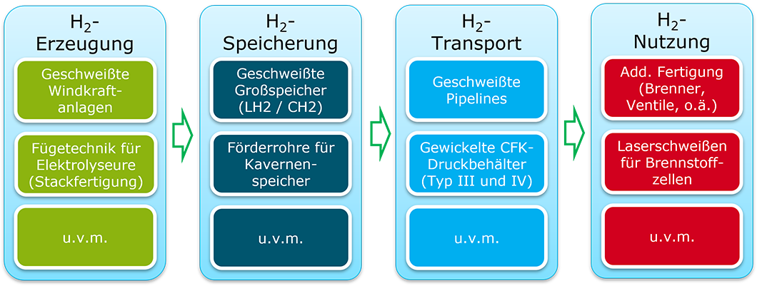 Paper des Monats 2/2022: TF Energie Grafik: H2-Erzeugung, H2-Speicherung, H2-Transport, H2-Nutzung
