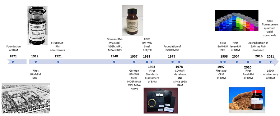 Paper des Monats 8/2022: TF Analytical Sciences Zeitstrahl: Historischer Überblick über die RM-Herstellung an der BAM