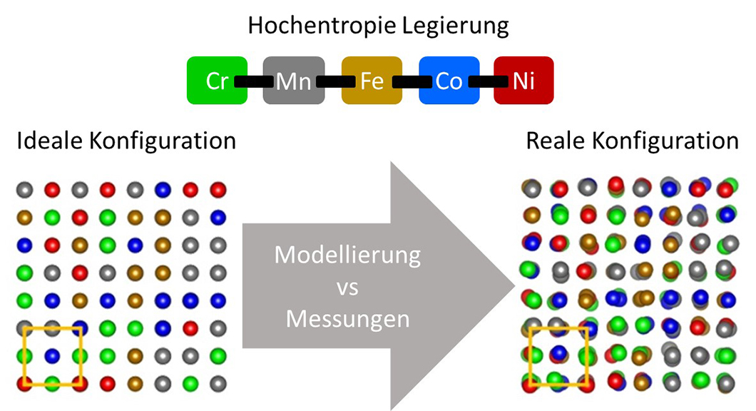 Paper des Monats 9/2022: TF Material Illustration: Hochentropie Legierung - ideale Konfiguration - Modellierung vs Messungen - reale Konfiguration