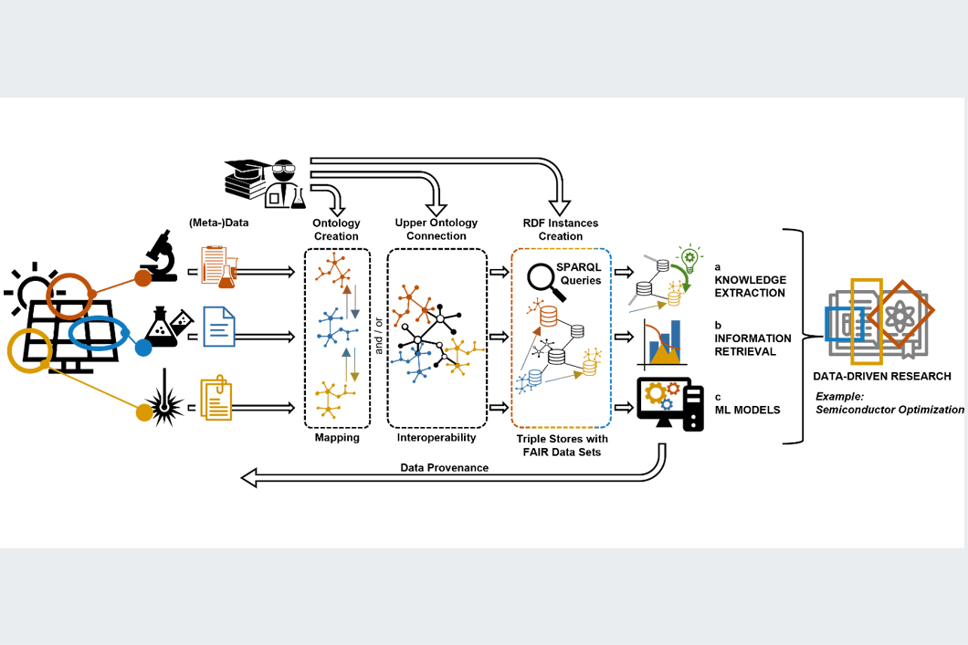 Paper des Monats 08/2023: TF Analytical Sciences Schematic representation of the beneficial application of SWT in MSE. The combination of Semantic Web standards enables the comparison of FAIR data sets from different sources with multiple formats