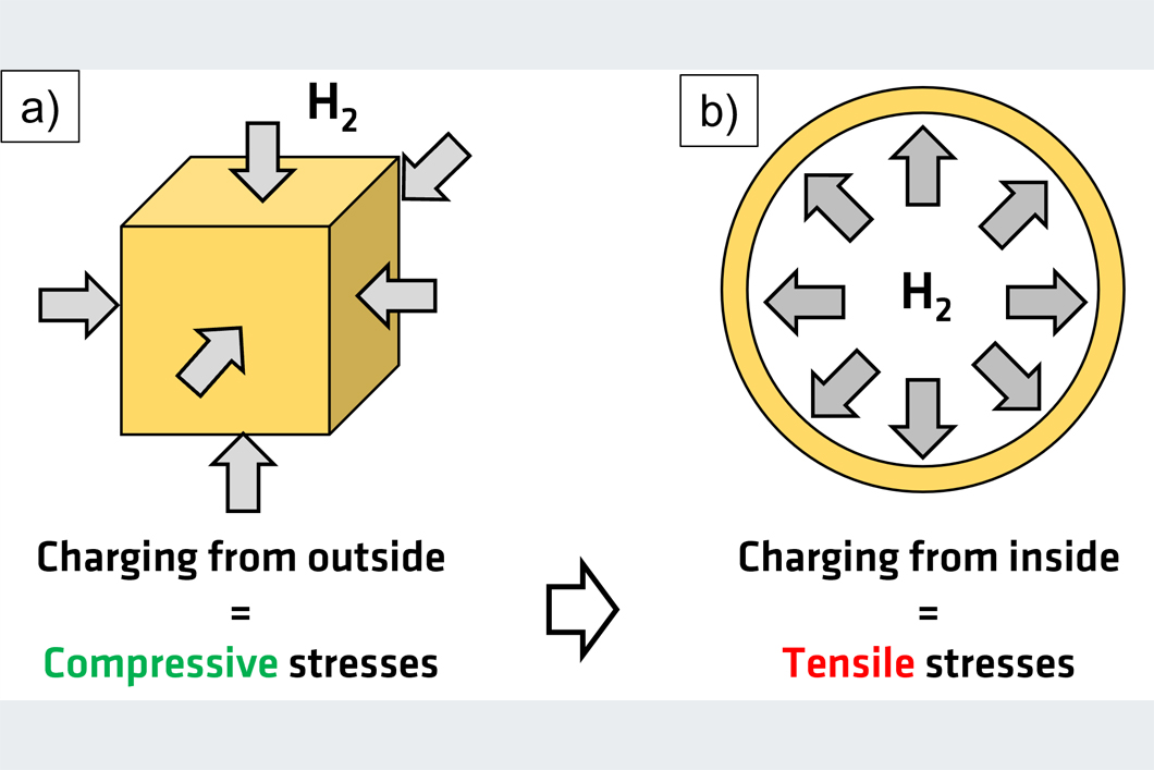 Paper des Monats 12/2023: TF Energie Graphische Darstellung der Hochdruck-Wasserstoffbeladung auf die Spannungsverteilung in Metallen