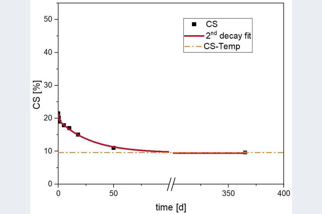 A graph to illustrate the compression set.