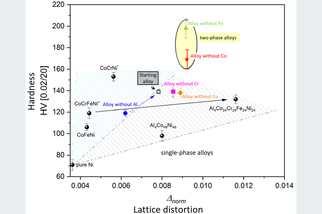 Paper of the month 02/2024: TF Materials A graph illustrates the influence of lattice disruptions on the hardness of alloys.