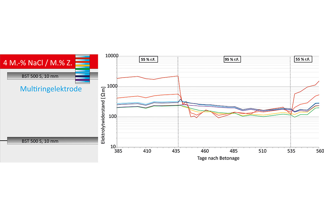 Paper of the month of May 05/2024: Infrastructure Application of a multi-ring electrode for depth-staggered resistance measurement at varying humidity levels.