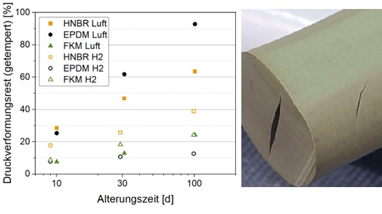 Paper of the month of July 07/2024: TF Energie Aging of elastomers in air and in hydrogen environment: A comparative study