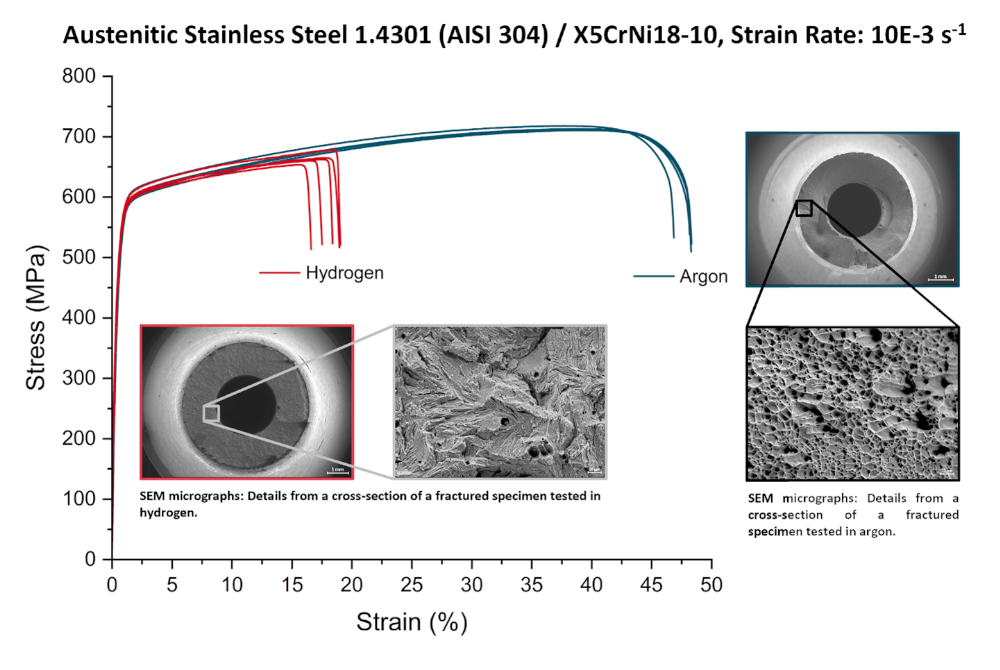 Paper of the month 04/2025: TF Energy Stress x Strain diagram of hollow specimens tensile tested in 15 MPa hydrogen and argon with respective SEM images of the fractured cross section.