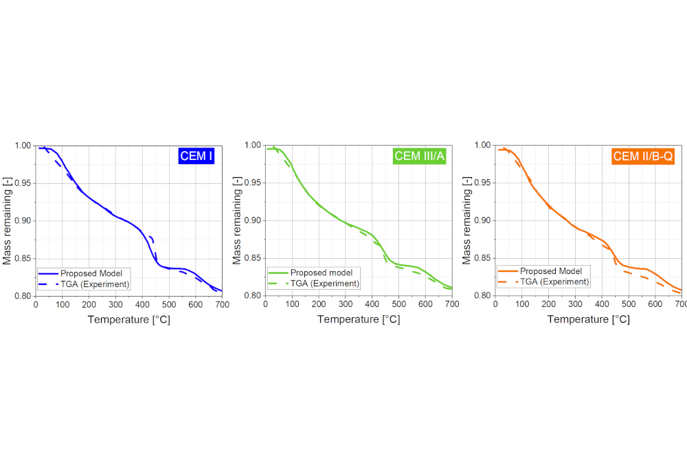 Comparison of simulated and measured mass loss up to 700 °C for CEM I, CEM III/A and CEM II/B-Q at a heating rate of 10 K/min.