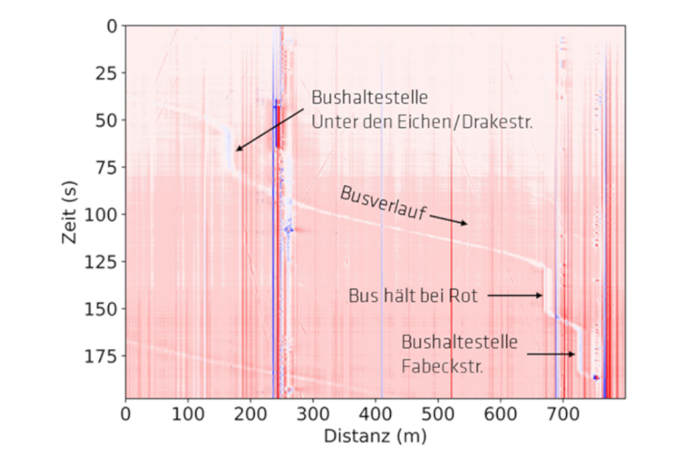 Bus movement along Unter den Eichen captured via dark fiber, with identifiable stops at bus stations and a red traffic light.