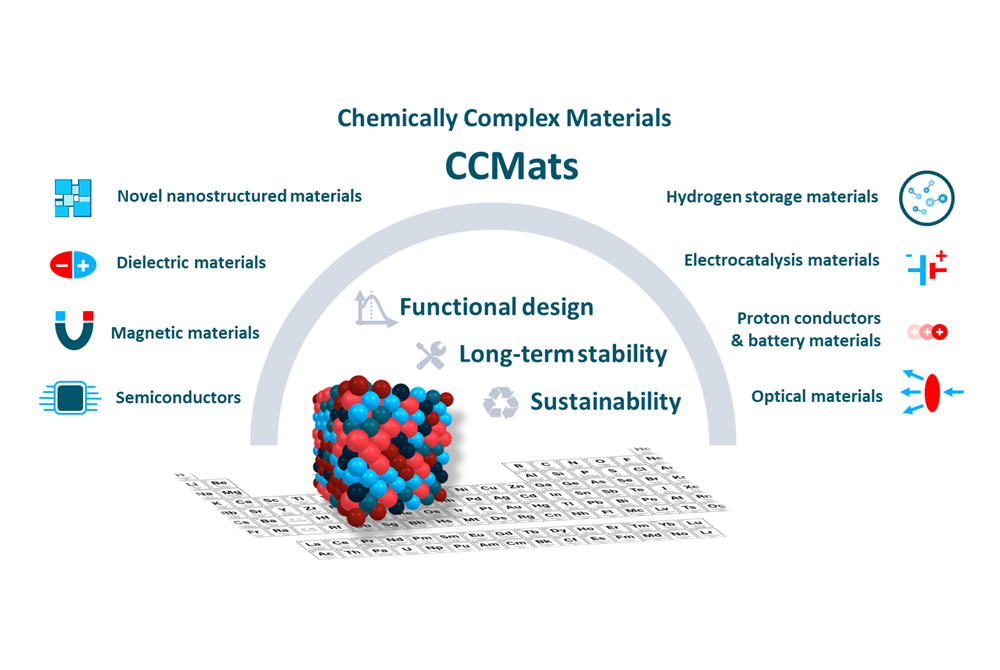 Chemisch komplexe Materialien (CCMats) haben das Potenzial, funktionales Design mit langfristiger struktureller Stabilit&auml;t und Nachhaltigkeitsaspekten zu vereinen, indem sie chemische Komplexit&auml;t gezielt nutzen. Vertreter dieser Materialklasse finden sich in einer Vielzahl unterschiedlicher Anwendungsfelder