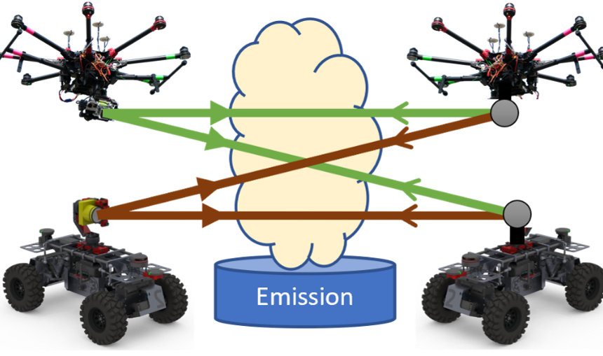 AGATO – Aerial and Ground Gas Tomography Das Bild illustriert mit Pfeilen das Zusammenwirken von zwei Drohnen und zwei ferngesteuerten Autos auf eine Wolke aus Emissionen
