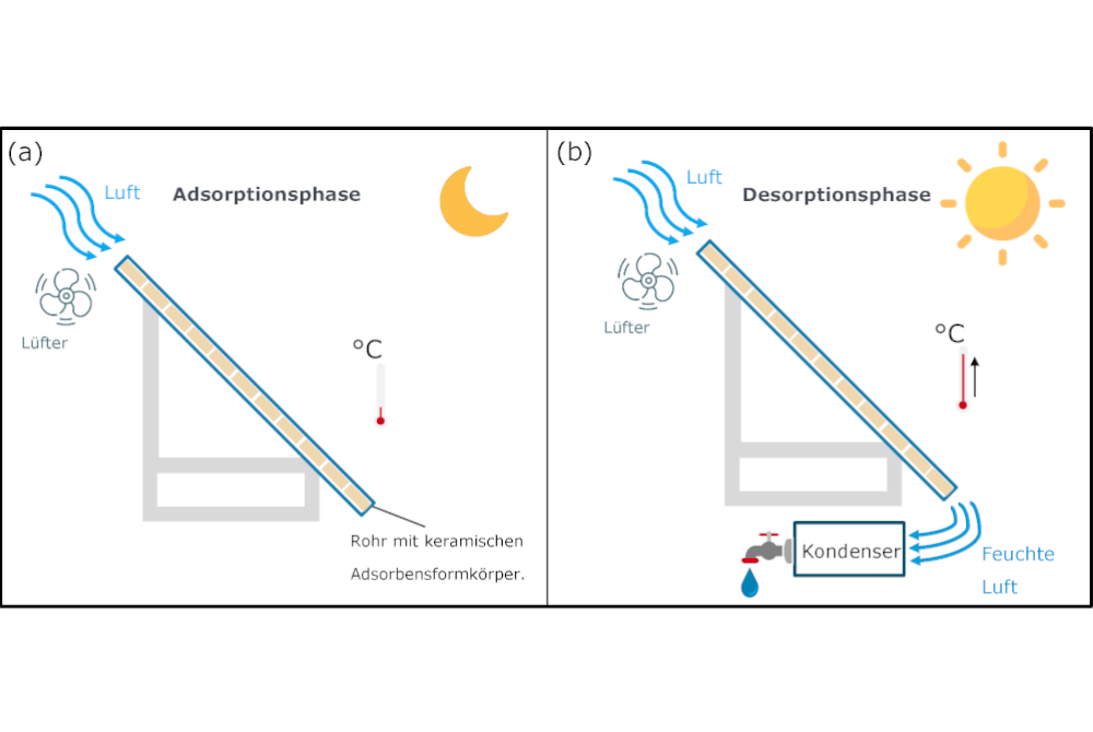 Aufbauschema und Phasen der adsorptionsgetriebene Wassergewinnung aus der Luft:  (a) Nachts&uuml;ber, Adsorptionsphase (b) Tags&uuml;ber, Desorptionsphase und Wassergewinnung im Kondensator 