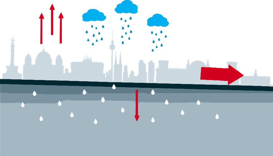 Schematsiche Grafik von Regen, Verdunstung und Abfluss in Berlin