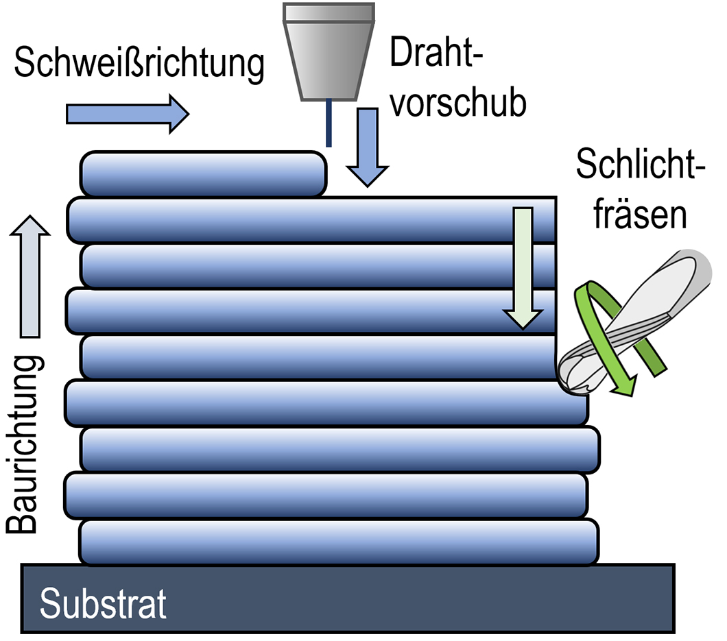 Grafik zu Schwei&szlig;richtung, Baurichtung, Drahtvorschub und Schichtfr&auml;sen