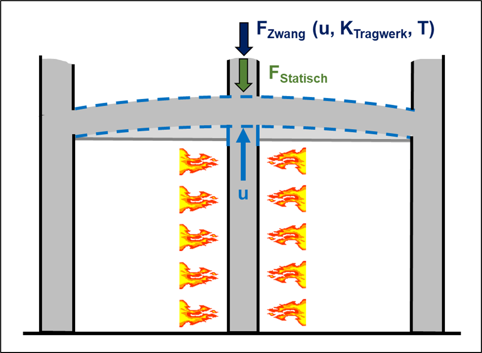 Auswirkungen des thermischen Zwangs bei druckbeanspruchten Stahlbetonbauteilen unter Berücksichtigung des Verhaltens des Gesamttragwerkes Prinzipskizze eines Stahlbetontragwerkes mit brandbeanspruchter Mittelstütze