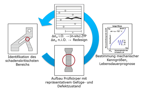 FitForAM - Grafik zu Prüfkörper mit repräsentativem Gefüge- und Defektzustand Grafik zu Prüfkörper mit repräsentativem Gefüge- und Defektzustand