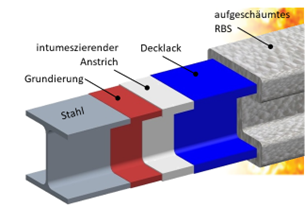 Die Illustration zeigt schematisch den Aufbau eines RBS: Stahl, Grundierung, intumeszierender Anstrich, Decklack und aufgesch&auml;umtes RBS