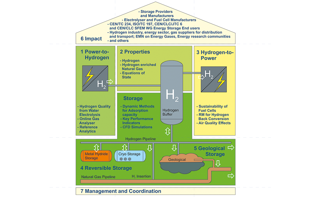 Overview of the MefHySto project