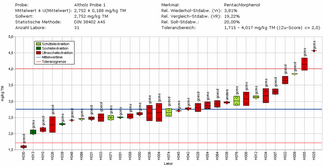 Grafik zum Ringversuch Altholzanalytik 
