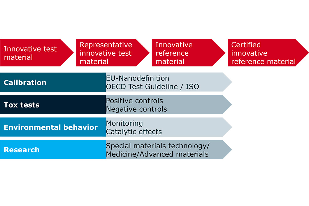 Innovative reference materials Development of nano and advanced materials as reference materials