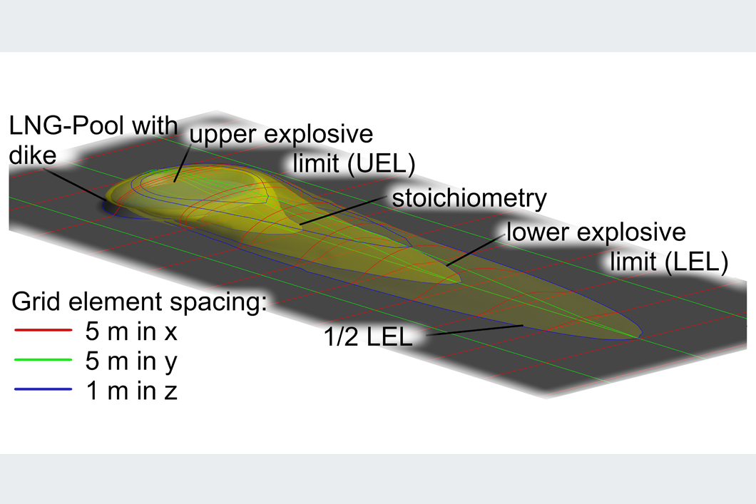 Paper of the month 9/2020: Focus area Infrastructure Iso surfaces of LNG-Gas concentrations in free field