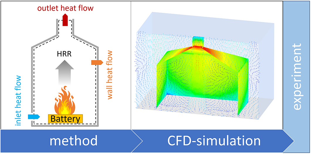 Paper of the month 04/2020: Focus area Infrastructure Method to fire test: Usage of CFD-Simulations to Design a test facility