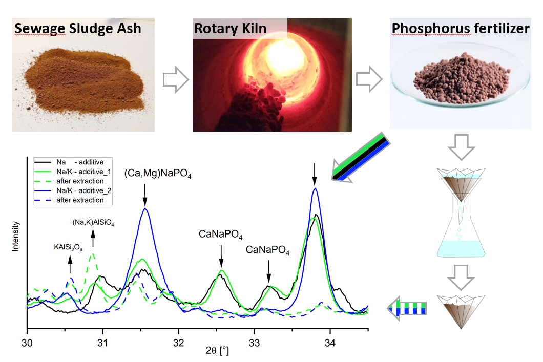 Paper of the Month 2/2022: TF Environment Illustration: Phase analysis of sewage sludge ash thermochemically treated with sodium and potassium sulfates