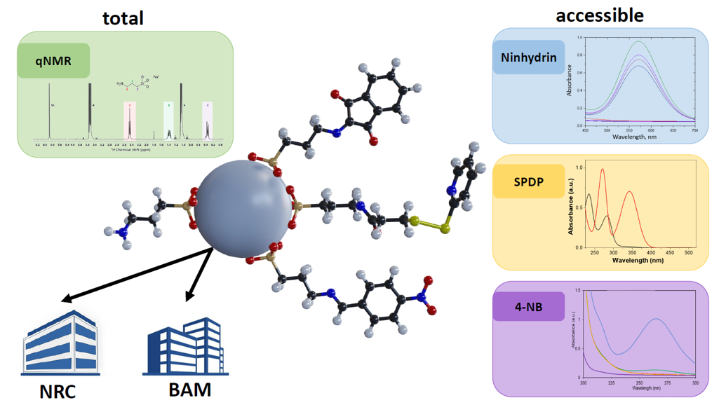 Paper of the Month 6/2022: TF AS Grafical overview of the applied quantification methods and corresponding reporter molecules