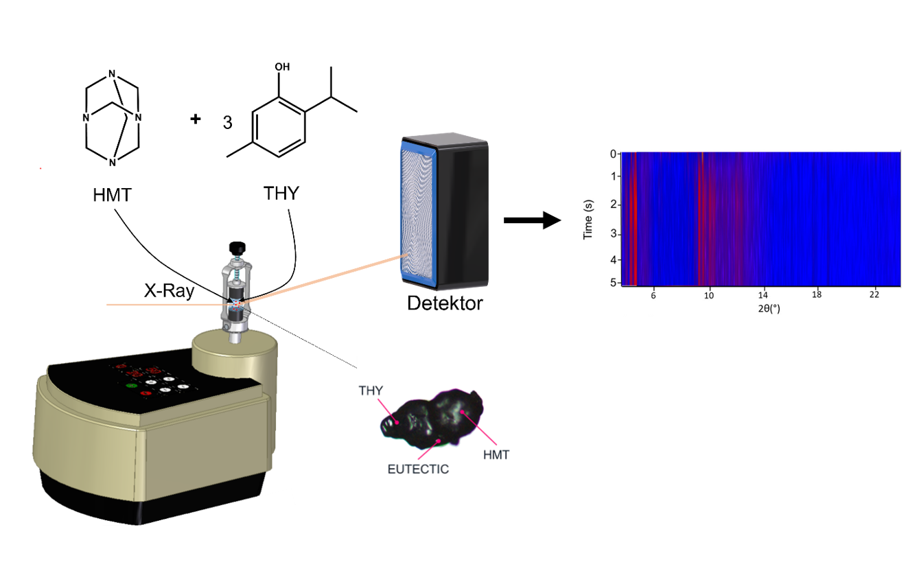 Paper of the Month 10/2022: TF AS The cocrystallization between thymol (THY) and hexamethylenetetramine (HMT) was studied by in situ X-ray powder diffraction.
