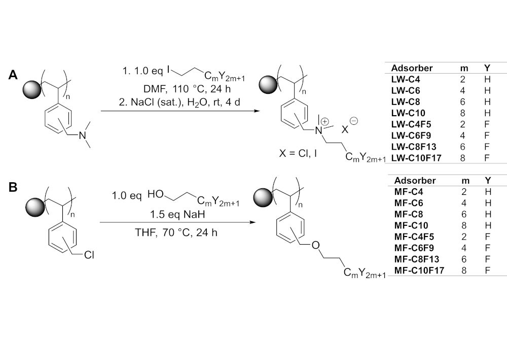 Paper of the month 10/2024: TF Chemie und Prozesstechnik New Adsorber for PFAS Analysis
